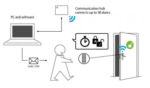 Contrôle d'accès Solution Tesa hôtel checkin PIN, solution idéale pour les établissements sans réception